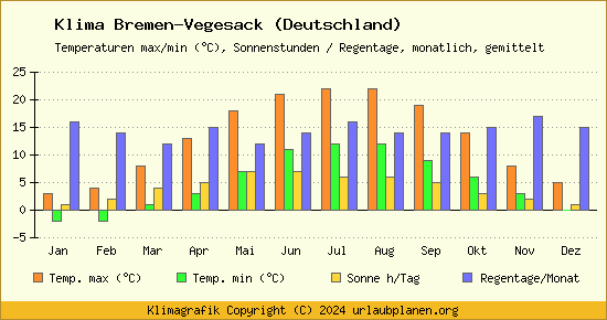 Klima Bremen Vegesack (Deutschland)