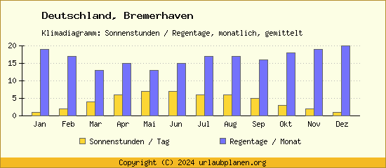 Klimadaten Bremerhaven Klimadiagramm: Regentage, Sonnenstunden