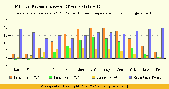 Klima Bremerhaven (Deutschland)