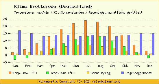 Klima Brotterode (Deutschland)