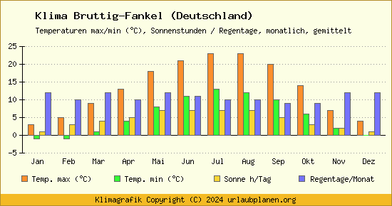 Klima Bruttig Fankel (Deutschland)