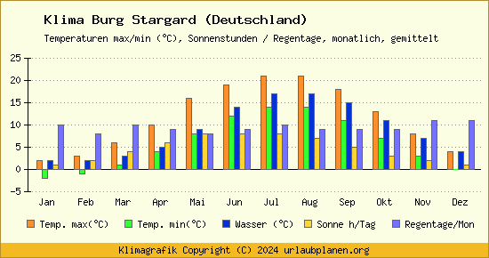 Klima Burg Stargard (Deutschland)