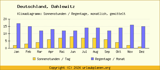 Klimadaten Dahlewitz Klimadiagramm: Regentage, Sonnenstunden