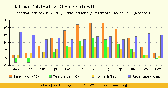 Klima Dahlewitz (Deutschland)