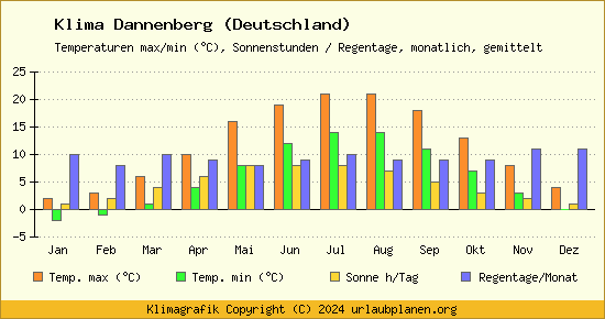 Klima Dannenberg (Deutschland)