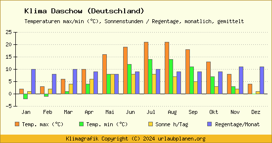 Klima Daschow (Deutschland)
