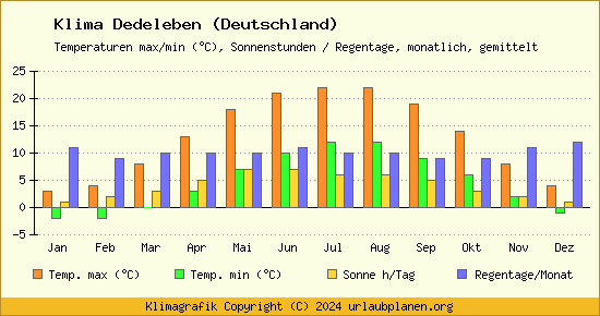 Klima Dedeleben (Deutschland)