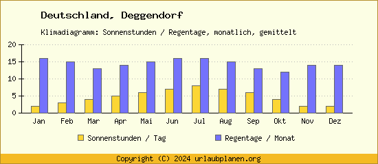 Klimadaten Deggendorf Klimadiagramm: Regentage, Sonnenstunden