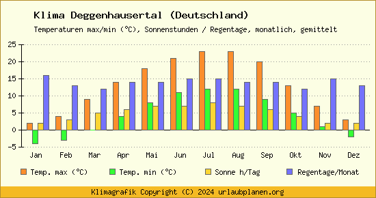 Klima Deggenhausertal (Deutschland)