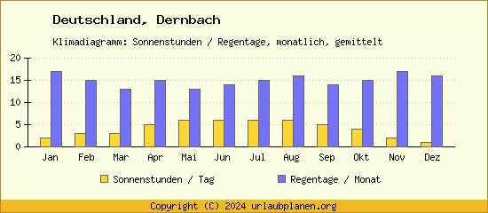 Klimadaten Dernbach Klimadiagramm: Regentage, Sonnenstunden