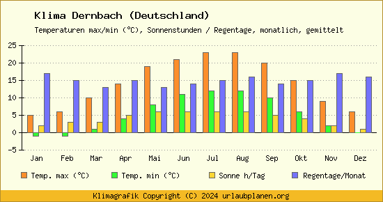 Klima Dernbach (Deutschland)