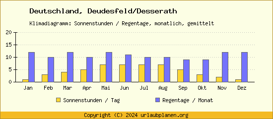 Klimadaten Deudesfeld/Desserath Klimadiagramm: Regentage, Sonnenstunden