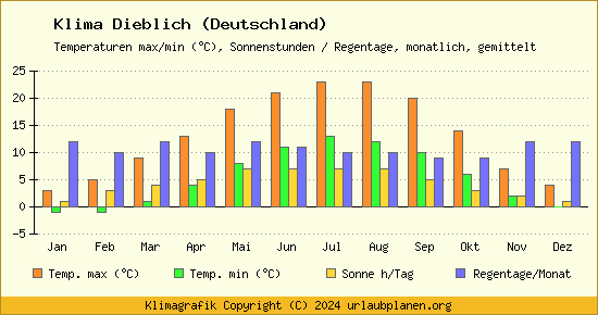 Klima Dieblich (Deutschland)