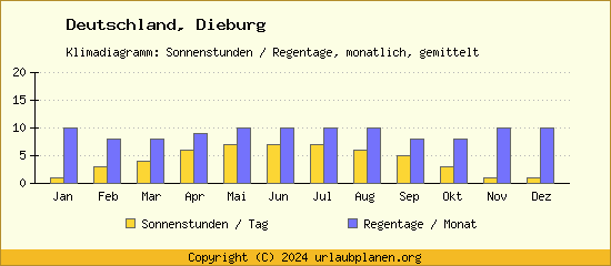 Klimadaten Dieburg Klimadiagramm: Regentage, Sonnenstunden