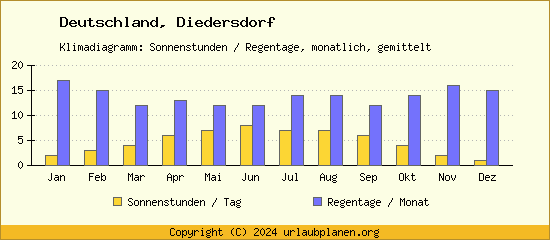 Klimadaten Diedersdorf Klimadiagramm: Regentage, Sonnenstunden