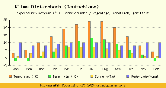 Klima Dietzenbach (Deutschland)