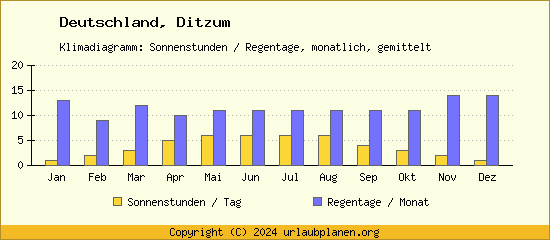 Klimadaten Ditzum Klimadiagramm: Regentage, Sonnenstunden