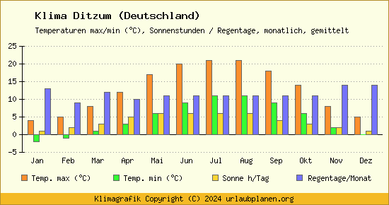 Klima Ditzum (Deutschland)
