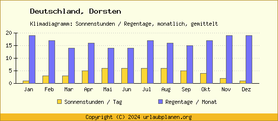 Klimadaten Dorsten Klimadiagramm: Regentage, Sonnenstunden