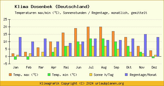 Klima Dosenbek (Deutschland)