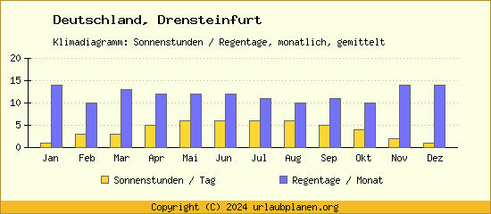 Klimadaten Drensteinfurt Klimadiagramm: Regentage, Sonnenstunden
