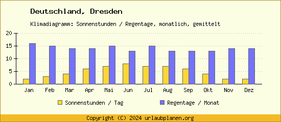 Klimadaten Dresden Klimadiagramm: Regentage, Sonnenstunden