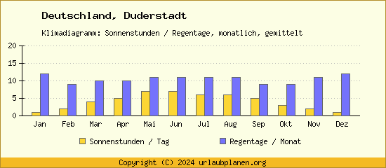 Klimadaten Duderstadt Klimadiagramm: Regentage, Sonnenstunden
