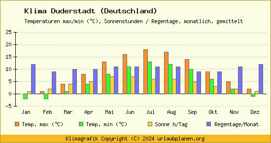 Klima Duderstadt (Deutschland)
