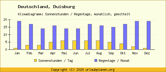 Klimadaten Duisburg Klimadiagramm: Regentage, Sonnenstunden