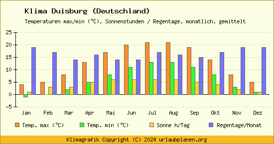 Klima Duisburg (Deutschland)