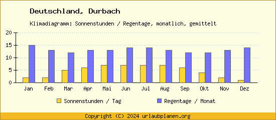 Klimadaten Durbach Klimadiagramm: Regentage, Sonnenstunden