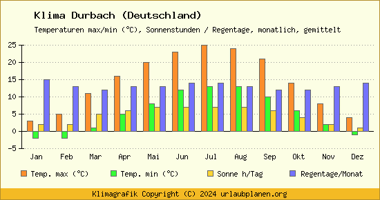 Klima Durbach (Deutschland)