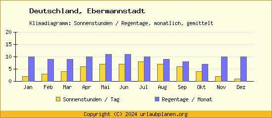 Klimadaten Ebermannstadt Klimadiagramm: Regentage, Sonnenstunden