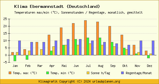 Klima Ebermannstadt (Deutschland)
