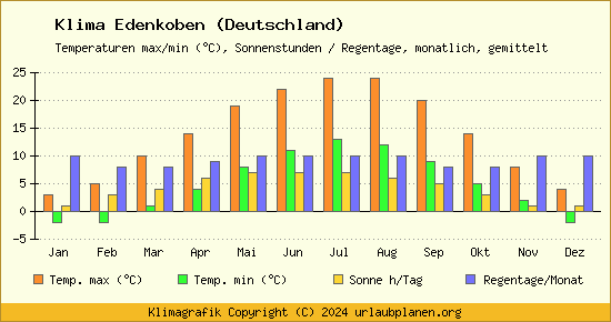 Klima Edenkoben (Deutschland)