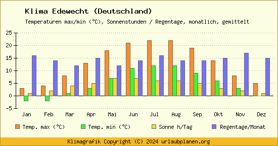 Klima Edewecht (Deutschland)