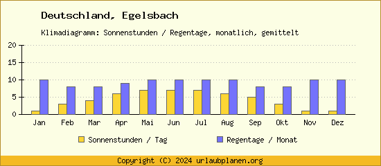 Klimadaten Egelsbach Klimadiagramm: Regentage, Sonnenstunden