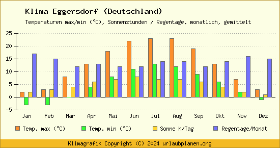 Klima Eggersdorf (Deutschland)