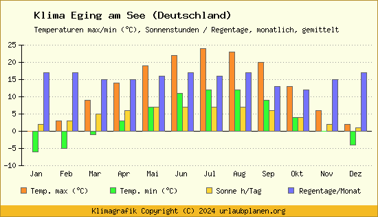 Klima Eging am See (Deutschland)