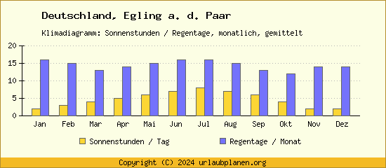 Klimadaten Egling a. d. Paar Klimadiagramm: Regentage, Sonnenstunden