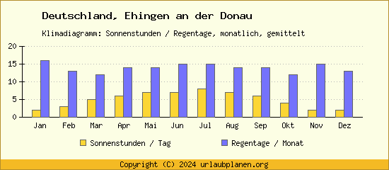 Klimadaten Ehingen an der Donau Klimadiagramm: Regentage, Sonnenstunden
