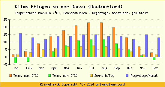 Klima Ehingen an der Donau (Deutschland)