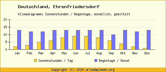 Klimadaten Ehrenfriedersdorf Klimadiagramm: Regentage, Sonnenstunden