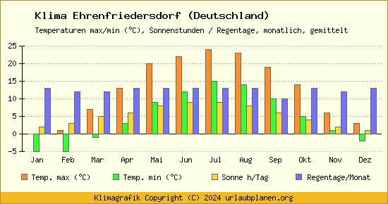 Klima Ehrenfriedersdorf (Deutschland)