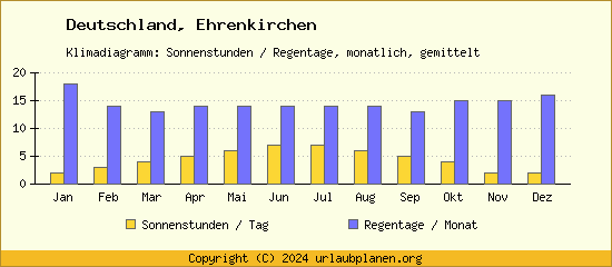 Klimadaten Ehrenkirchen Klimadiagramm: Regentage, Sonnenstunden