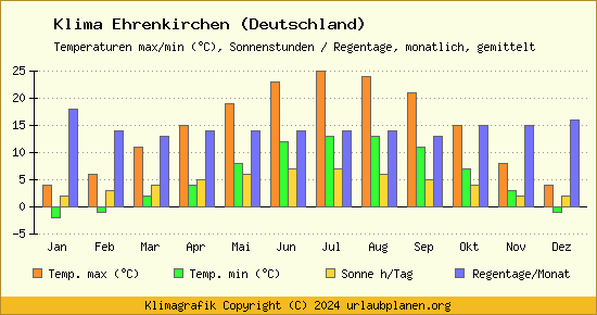 Klima Ehrenkirchen (Deutschland)