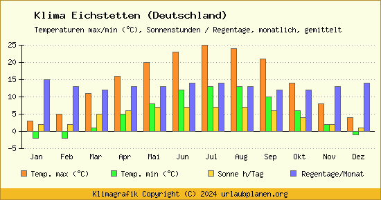 Klima Eichstetten (Deutschland)