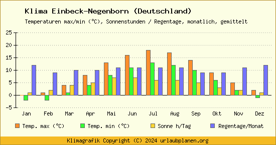 Klima Einbeck Negenborn (Deutschland)