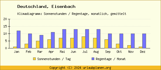 Klimadaten Eisenbach Klimadiagramm: Regentage, Sonnenstunden