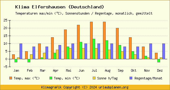 Klima Elfershausen (Deutschland)